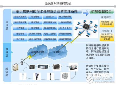 基于物联网的污水处理及运营管理系统的设计与实现-电子电路图,电子技术资料网站