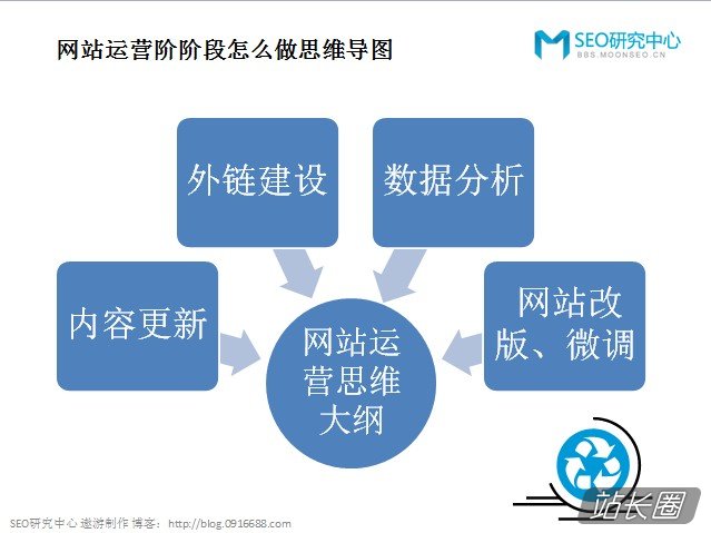运营好网站，从建立正确的SEO思维导图开始